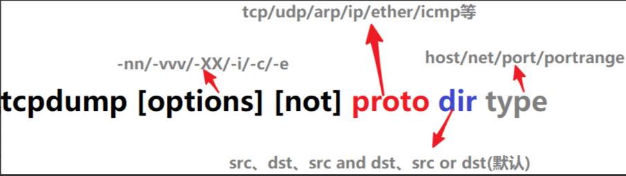 密码保护：Linux  tcpdump抓包工具